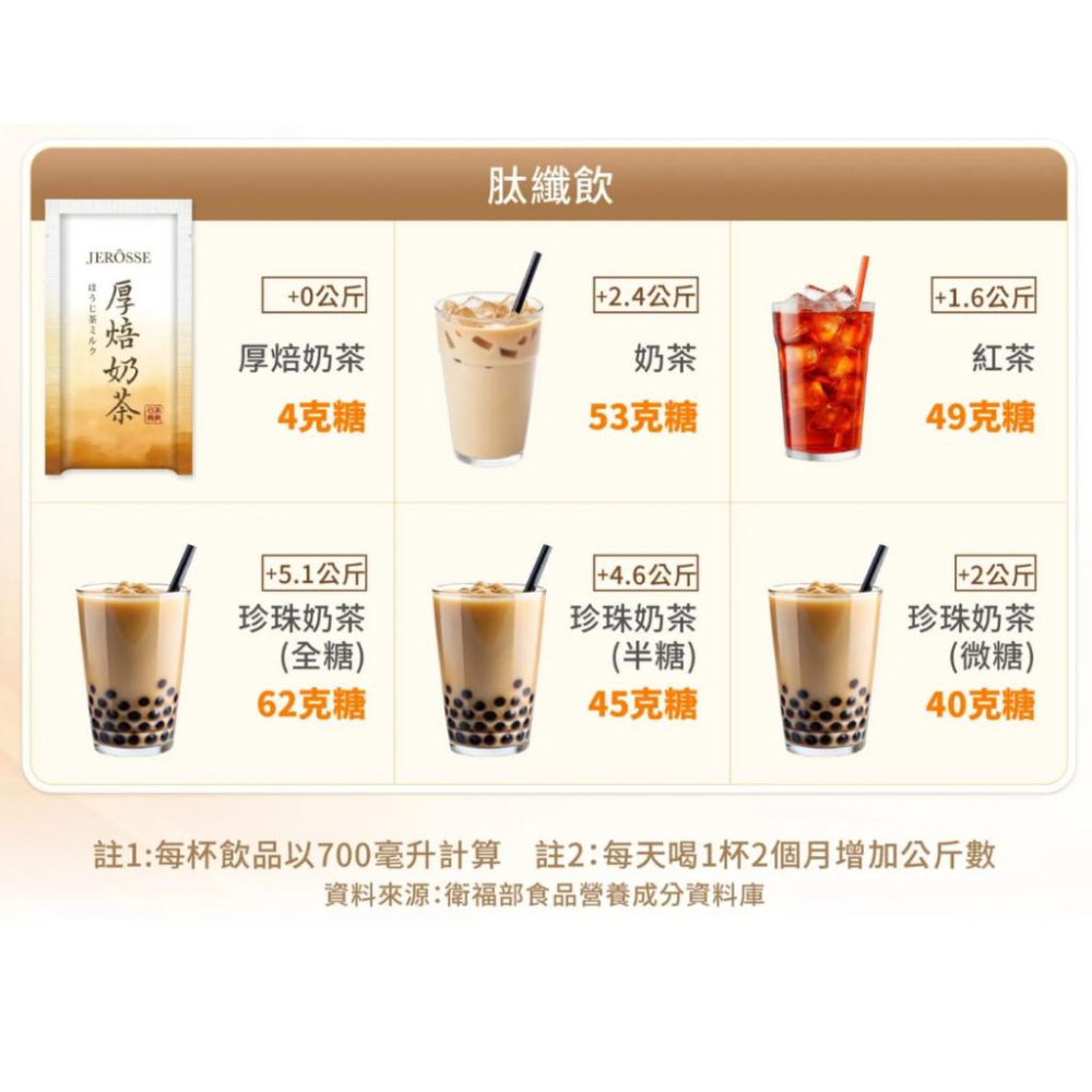 24hr出貨免運✨輕卡肽纖飲 厚焙奶茶 專利控卡 搖搖代餐 福吉茶拿鐵平替 運動高蛋白奶昔 孕婦營養 神奇可可 婕樂纖-細節圖3