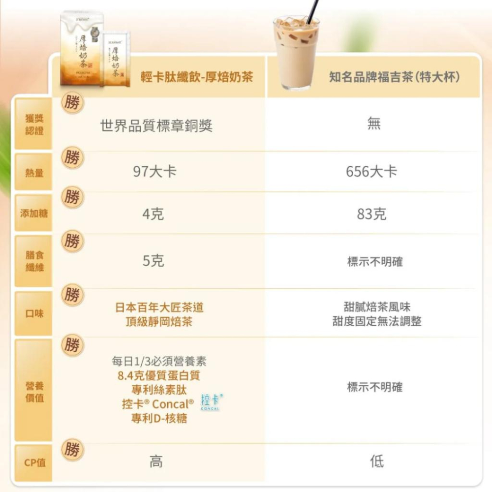 24hr出貨免運✨輕卡肽纖飲 厚焙奶茶 專利控卡 搖搖代餐 福吉茶拿鐵平替 運動高蛋白奶昔 孕婦營養 神奇可可 婕樂纖-細節圖5