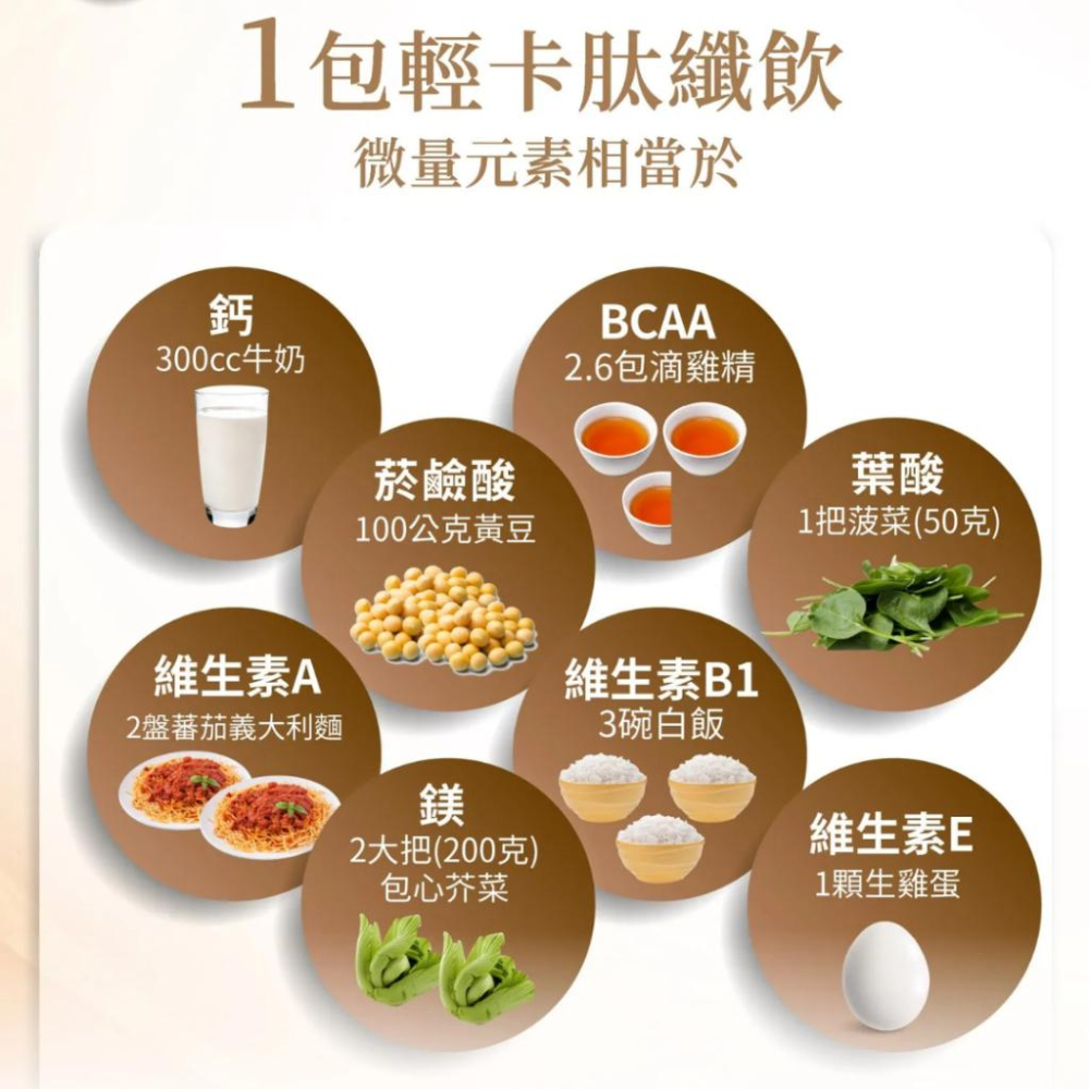 24hr出貨免運✨輕卡肽纖飲 厚焙奶茶 專利控卡 搖搖代餐 福吉茶拿鐵平替 運動高蛋白奶昔 孕婦營養 神奇可可 婕樂纖-細節圖7