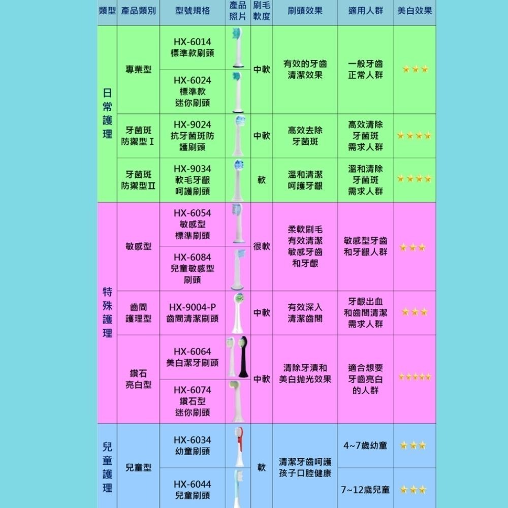 買5盒送1盒 飛利浦電動牙刷副廠刷頭 1盒4支刷頭特價49元  Philips刷頭  Sonicare刷頭-細節圖9