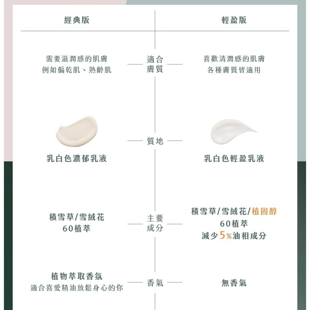 全新公司貨 團購價 牛爾【京城之霜】60植萃十全頂級全能乳120ml-細節圖4