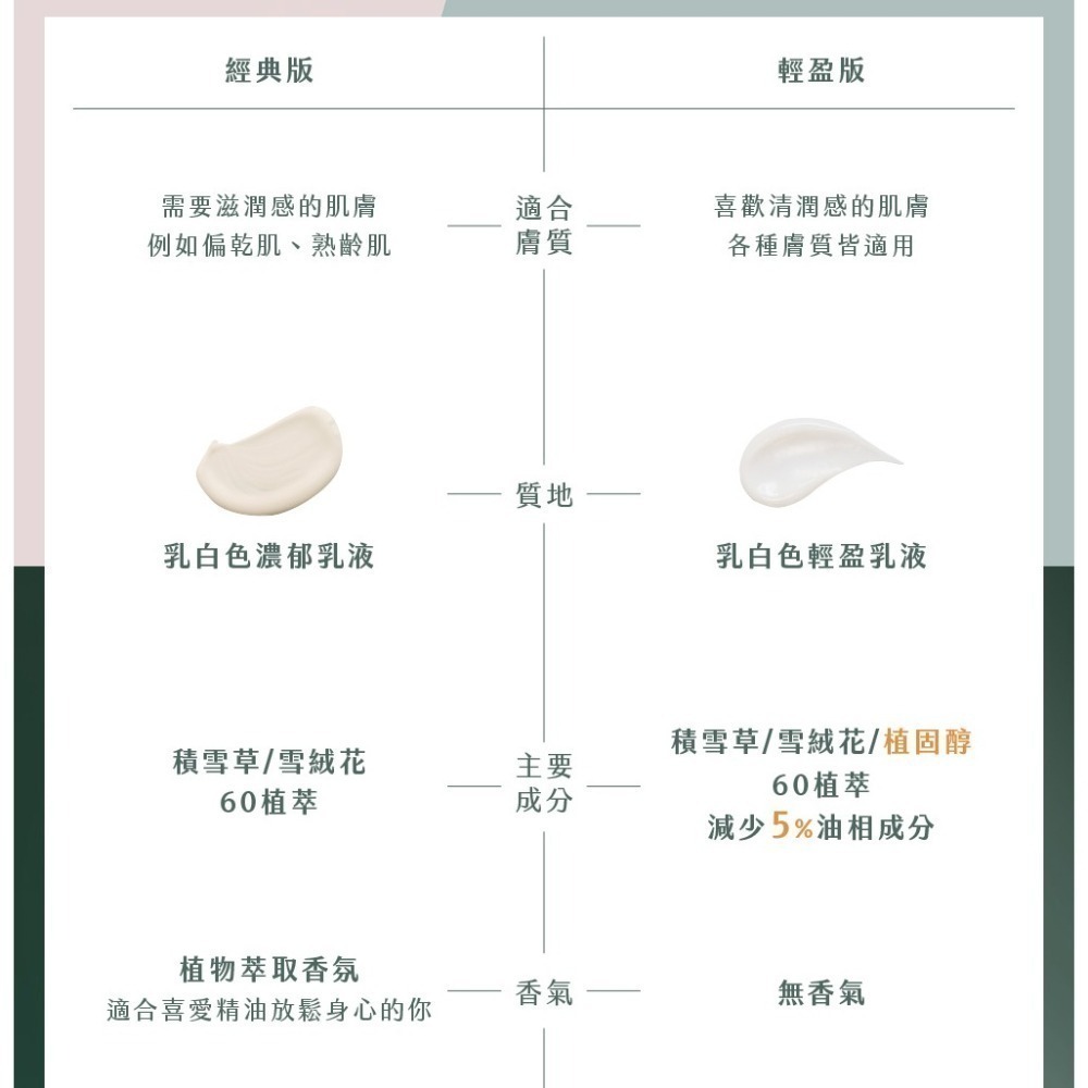 全新公司貨 團購價 牛爾【京城之霜】60植萃十全頂級全能乳120ml-細節圖4