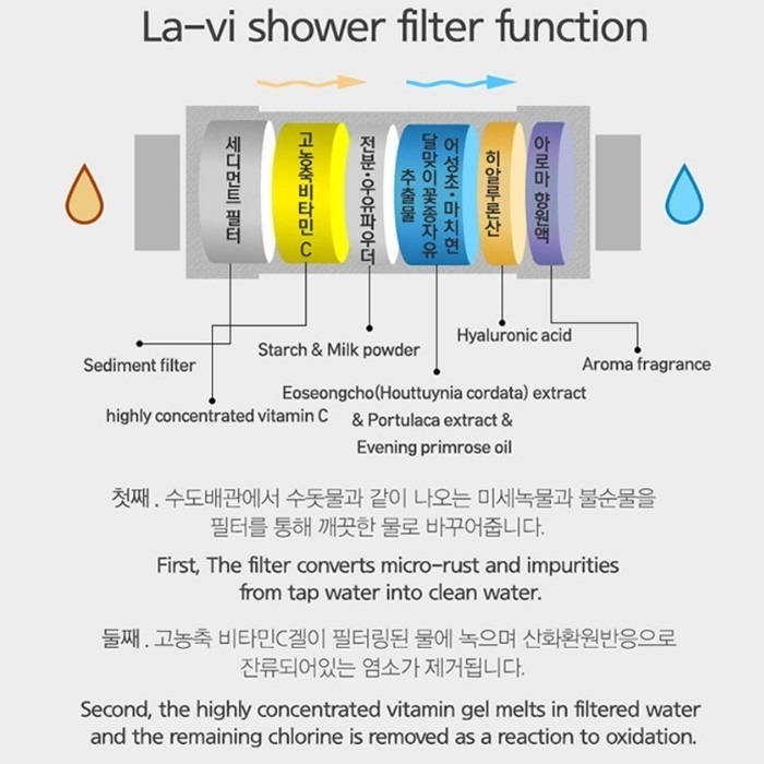 韓國 LAVI 香氛維他命蓮蓬頭濾芯 145g 香氛濾芯 沐浴過濾器 除氯 花灑-PQ美妝-細節圖3