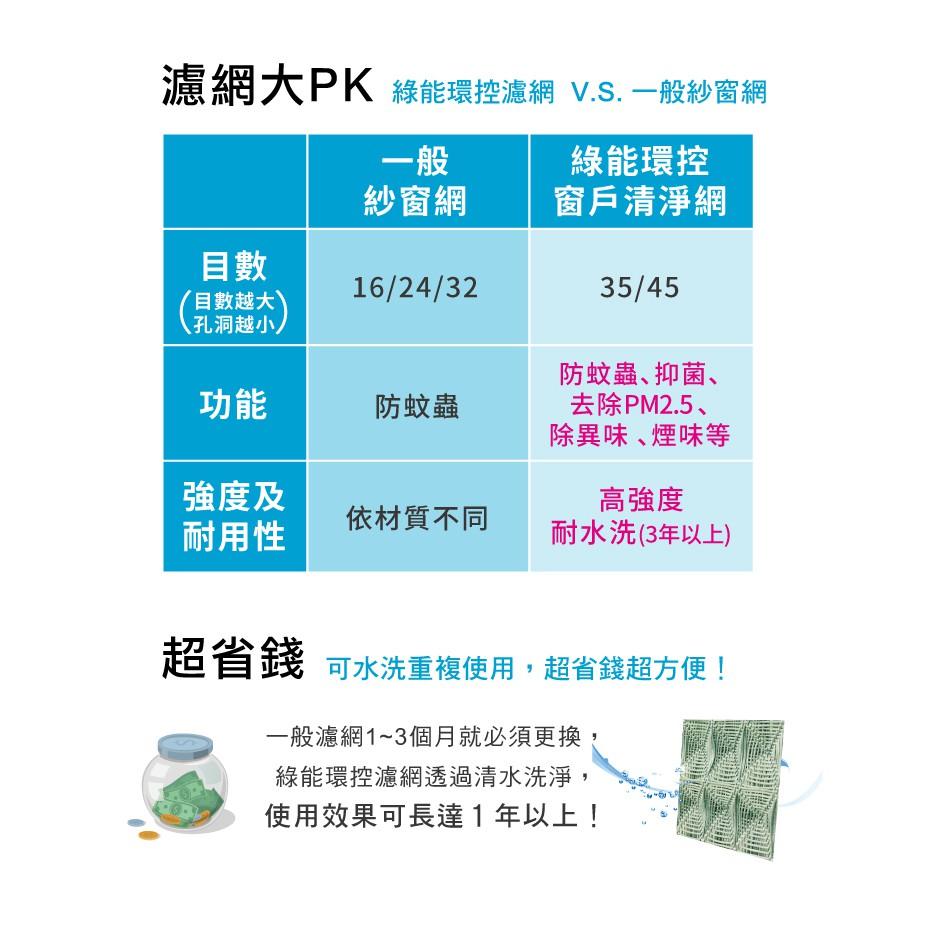 淨化空氣紗窗網45目 各種尺寸200cm 長效可水洗-細節圖4