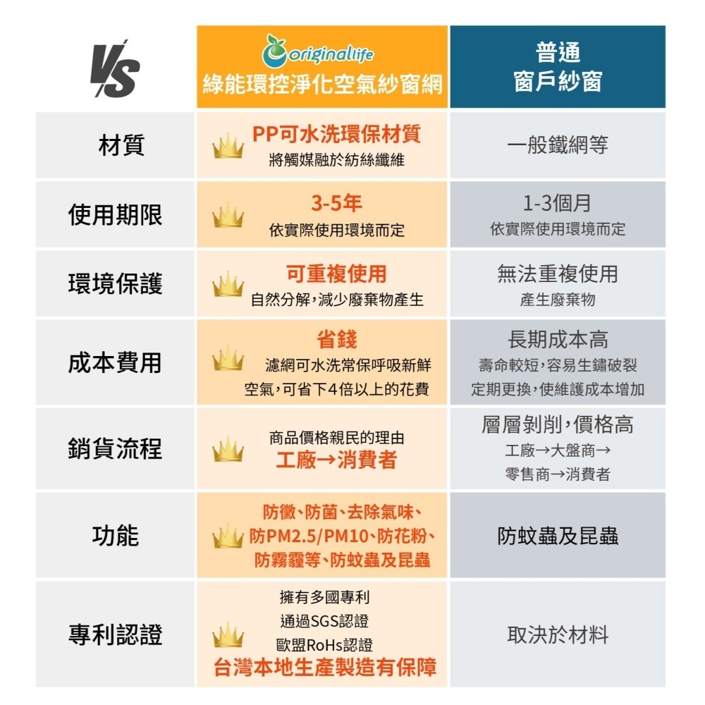 【Original Life沅瑢】防霾淨化空氣紗窗網 55目 各種寬度200cm 除臭/透氣/抑菌/防塵/可水洗MIT-細節圖7