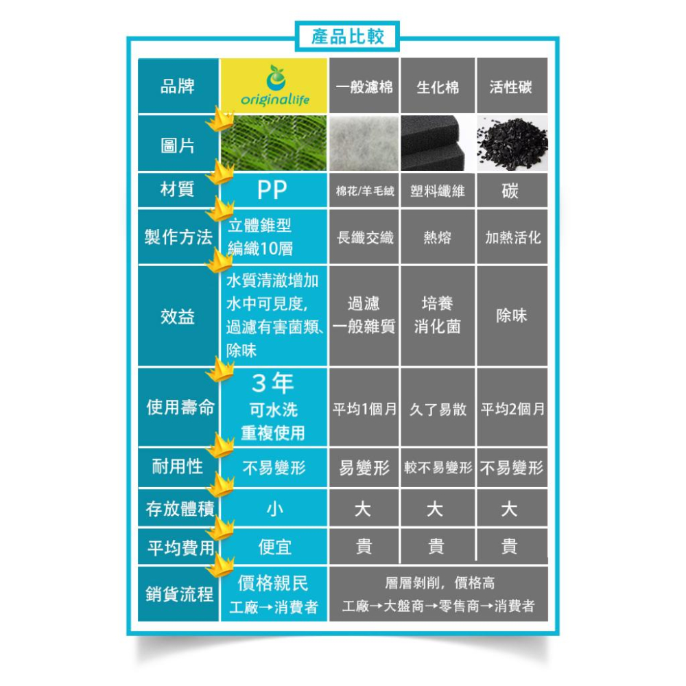 【Original Life】水族箱濾網 10x50cm 濾除雜質 除臭殺菌 清洗方便 台灣製 綠能環控-細節圖4