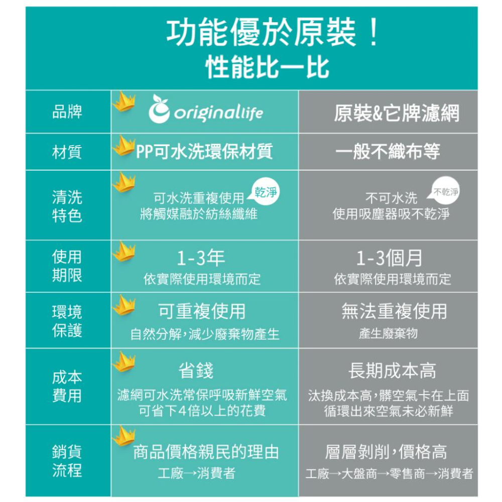 Original Life沅瑢 適用Blueair Pro M 長效可水洗/取代原廠活性碳/HEPA 空氣清淨機濾網-細節圖9