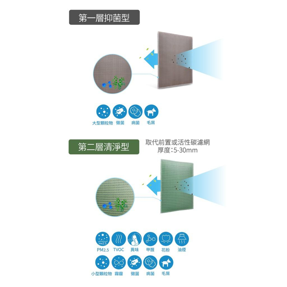 【Original Life】適用元山：YS-3730ACP長效可水洗 超強效清淨網 組合包-細節圖5