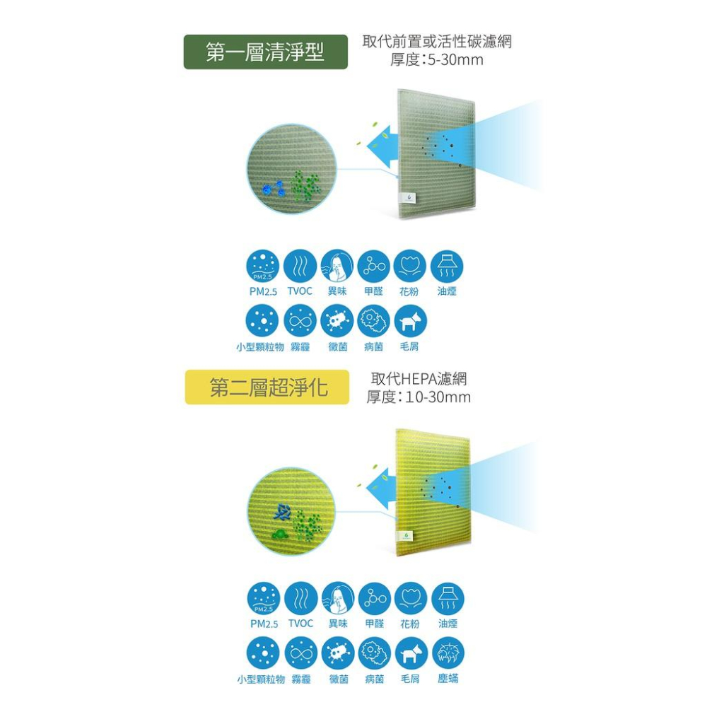 【Original Life】適用O＇ Pure：A1 mini長效可水洗空氣清淨機濾網 2入組 組合包-細節圖5