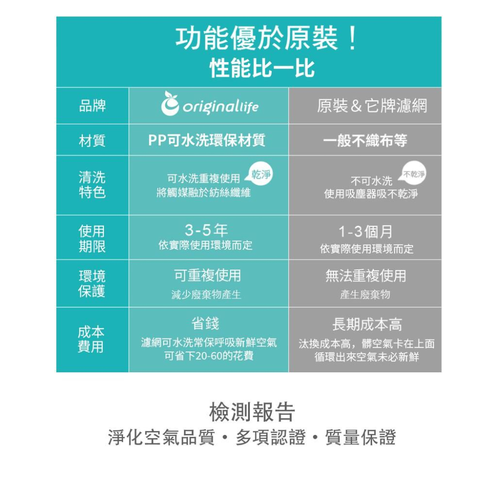 【Original Life】適用TECO東元全機型  長效可水洗 空氣清淨機 沅瑢多功能淨化濾網體驗包-細節圖7