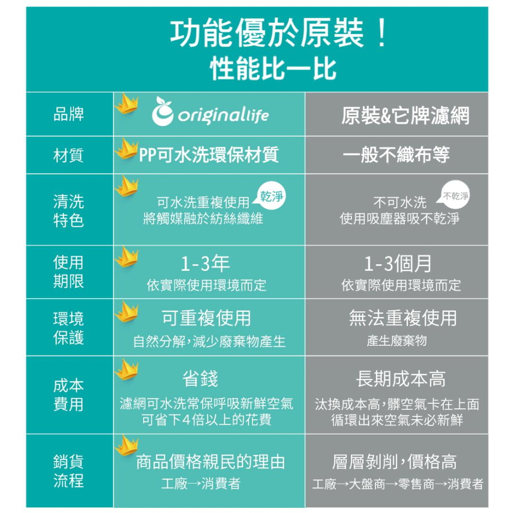 【Original Life沅瑢】適用Hysure polo Q7 空氣清淨除濕機 超淨化濾網 可水洗 抗過敏 客製化-細節圖6