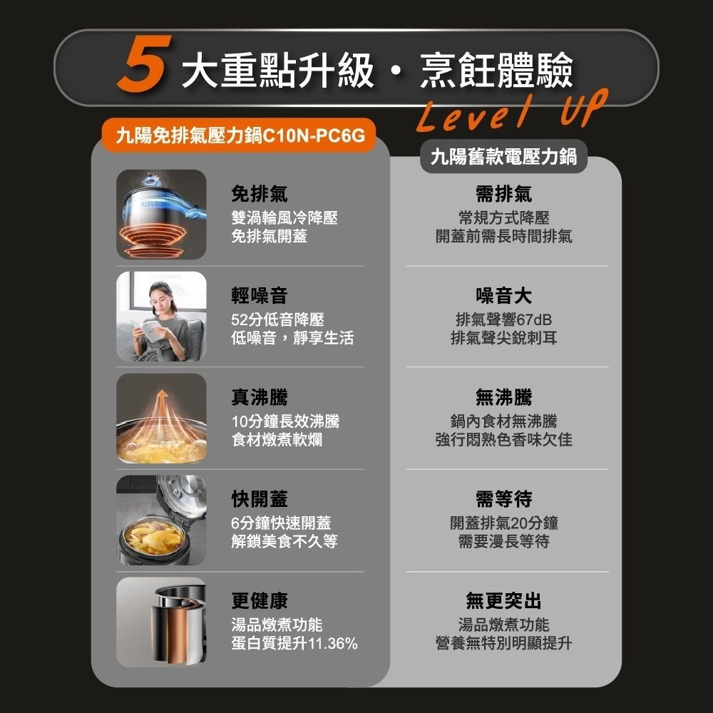 九陽JOYOUNG 智慧免洩壓電子壓力鍋 C10N-PC6G 萬用鍋/燉煮/快速烹調 不需等待手動洩壓-細節圖5