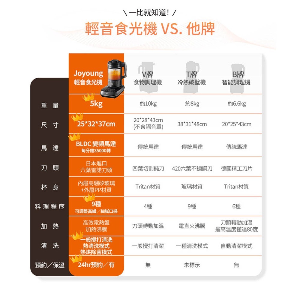 九陽JOYOUNG 多功能變頻輕音冷熱調理機 L18M-Y6G 低噪音破壁機/果汁機/濃湯機/攪拌機-細節圖4