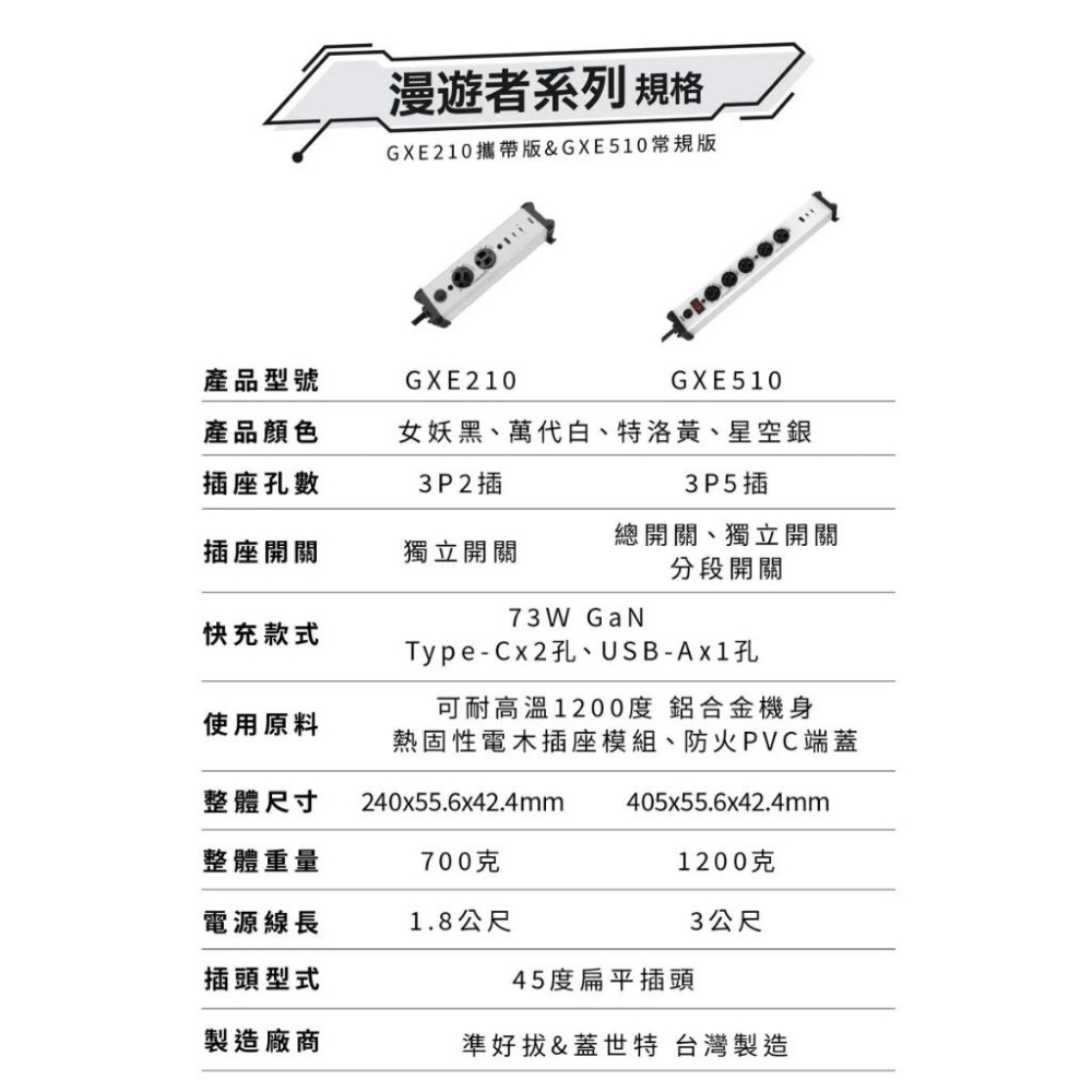 【ELEVON準好拔】漫遊者延長線 GXE210 蓋世特合作款 73W 氮化鎵 220V延長線 免用 快充頭 豆腐頭-細節圖8