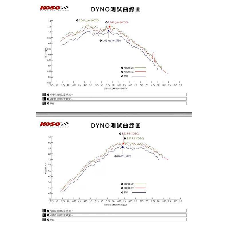 HONDA GROM125 2022  KOSO 競技型高流量空濾-細節圖5