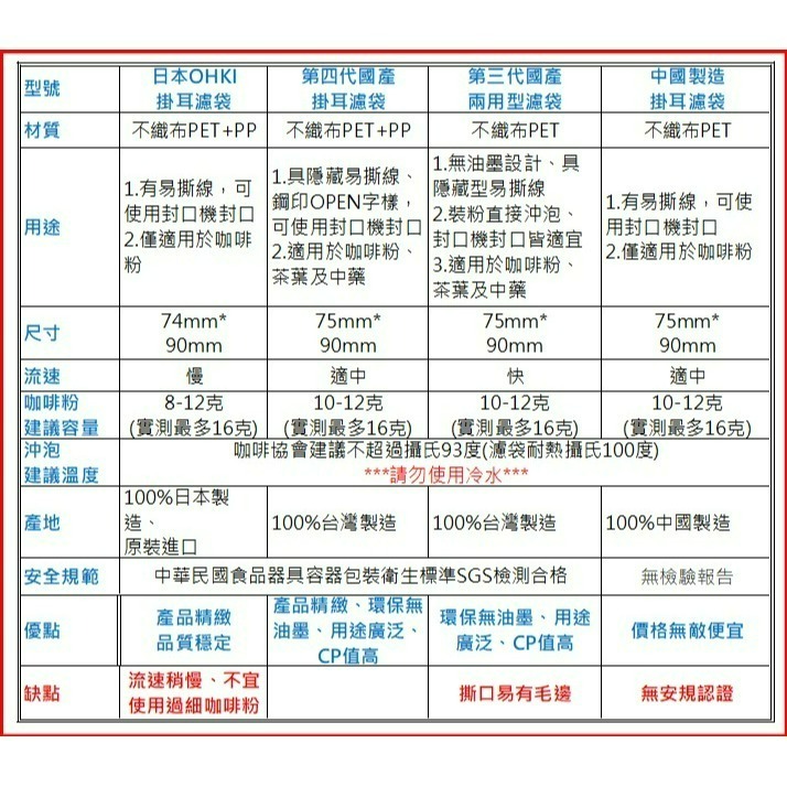 台灣製造 SGS認證 第四代掛耳咖啡濾袋【2000/2500個】平均每個【1.22元】 掛耳式咖啡濾紙 濾泡式咖啡袋-細節圖5