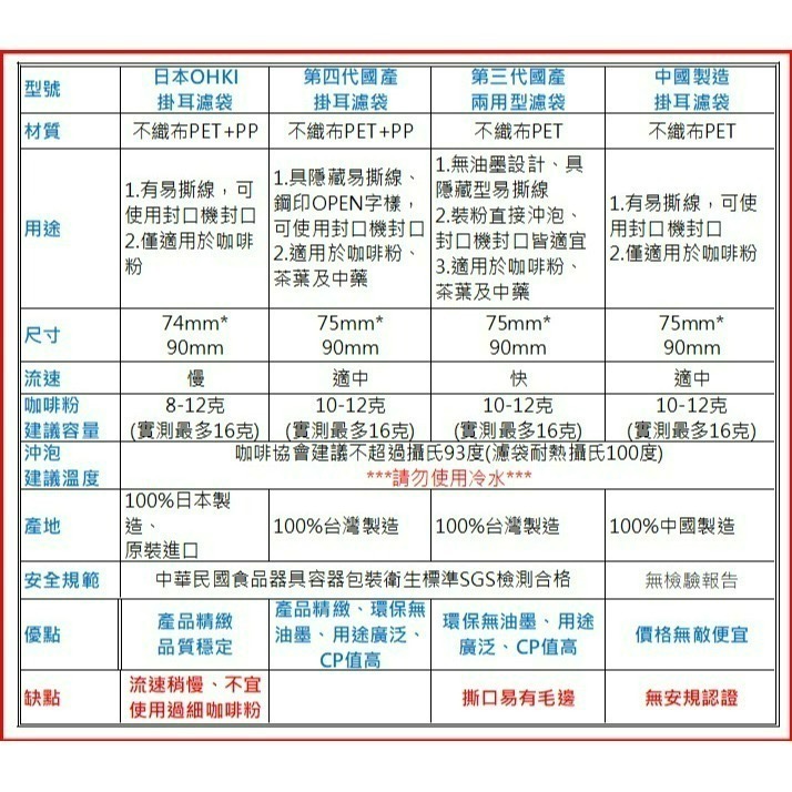 台灣製造 SGS認證 第四代掛耳咖啡濾袋【2000/2500個】平均每個【1.22元】 掛耳式咖啡濾紙 濾泡式咖啡袋-細節圖5