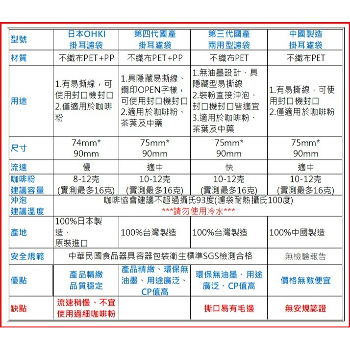 台灣製造 SGS認證 第四代掛耳咖啡濾袋 【100入135元】 掛耳咖啡濾袋 掛耳式咖啡濾紙-細節圖5