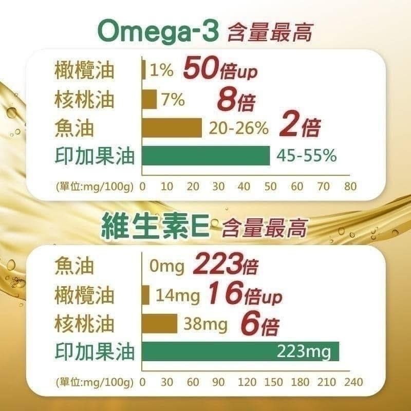 ￼吃貨 印加果油植物光漾膠囊(30粒/盒)-細節圖3