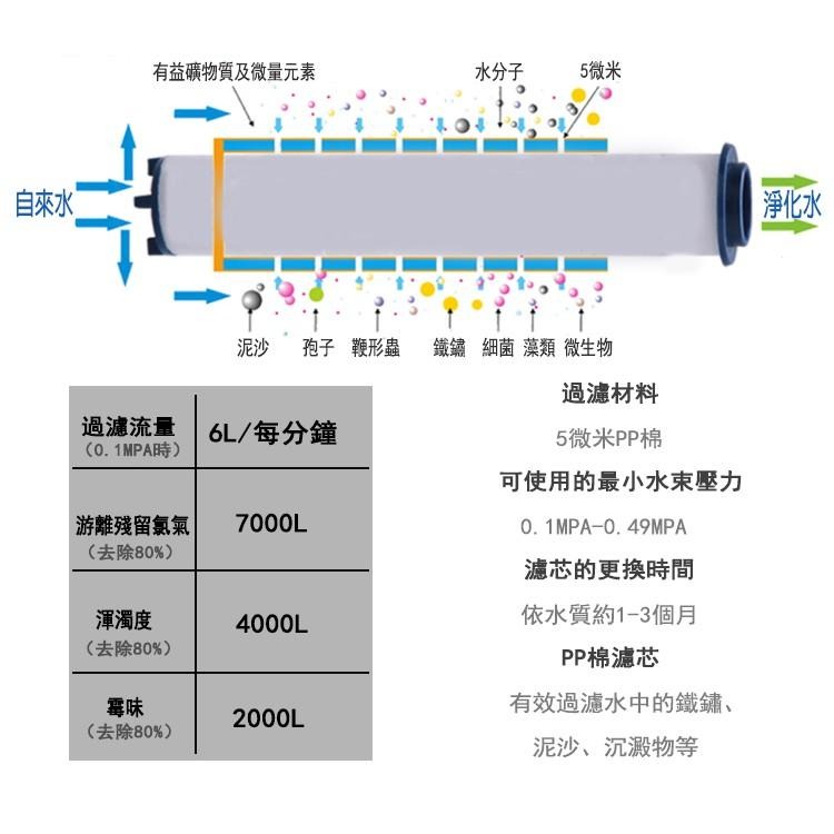 LILS利樂思 淨水過濾蓮蓬頭 三段式 過濾 蓮蓬頭(含過濾芯) 洗澡SPA 省水蓮蓬頭 加壓 花灑 淋浴 過濾棉淨水-細節圖4