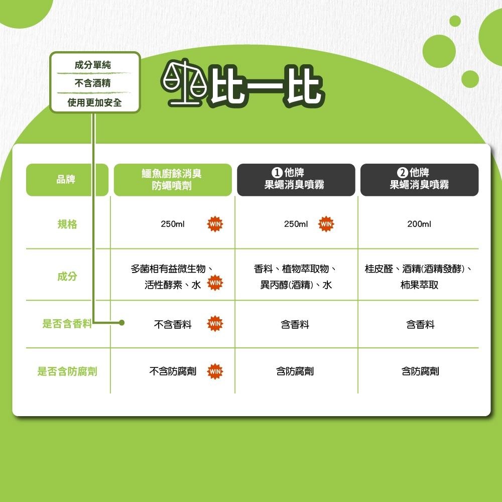 百貨通 鱷魚廚餘消臭果蠅噴劑-250ml-細節圖7