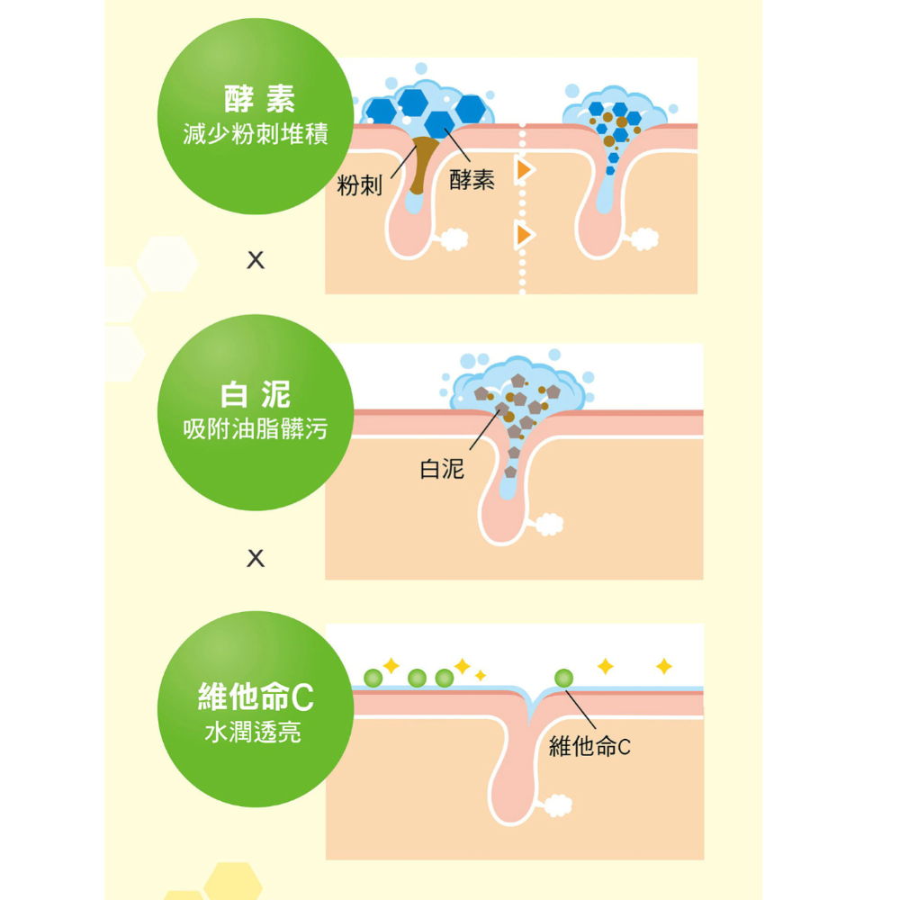 日本 維他命C酵素深層清潔洗面乳/酵素洗顏 ［SK❤️團購代購］-細節圖3