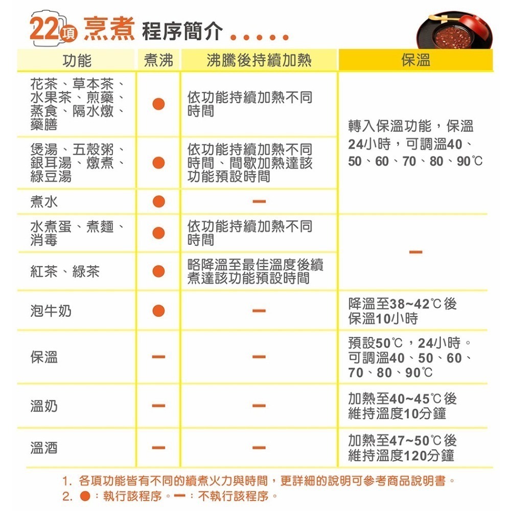 2024年養生流行必備 大家源 恆溫調乳器玻璃智慧調理多功能養生壺1.5L  TCY-271501-細節圖5