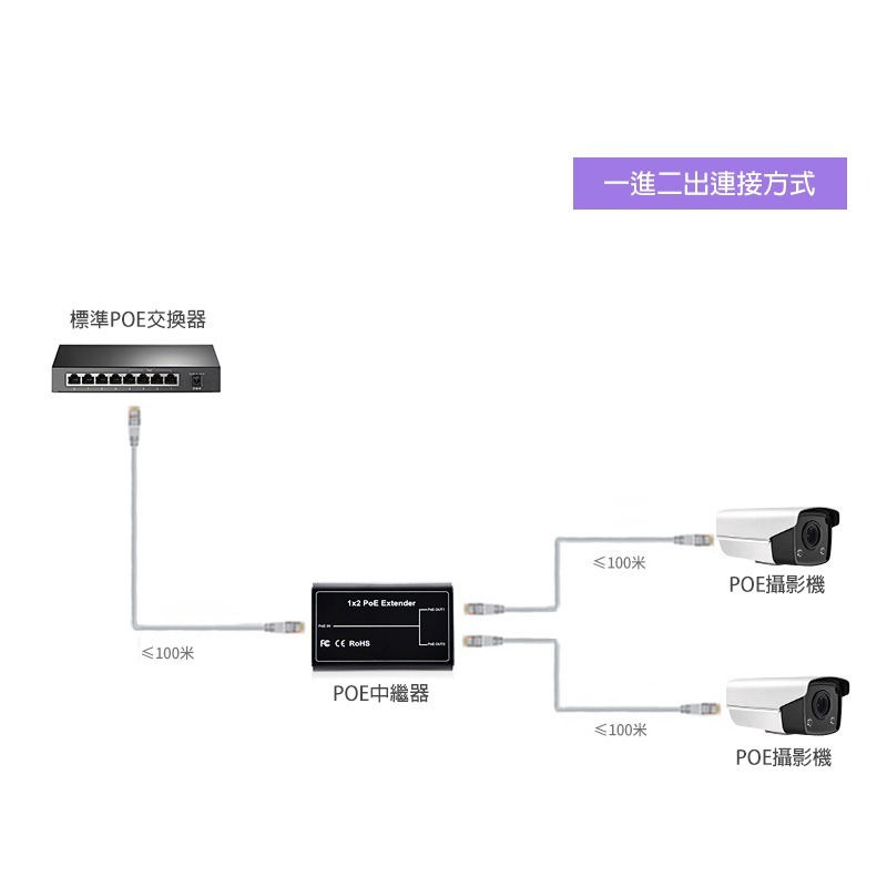 現貨開發票百兆款/千兆款一分二標準POE中繼器/防水中繼延長器/10/100/1000Mbps/寬頻延長無衰減/鋁合金-細節圖6