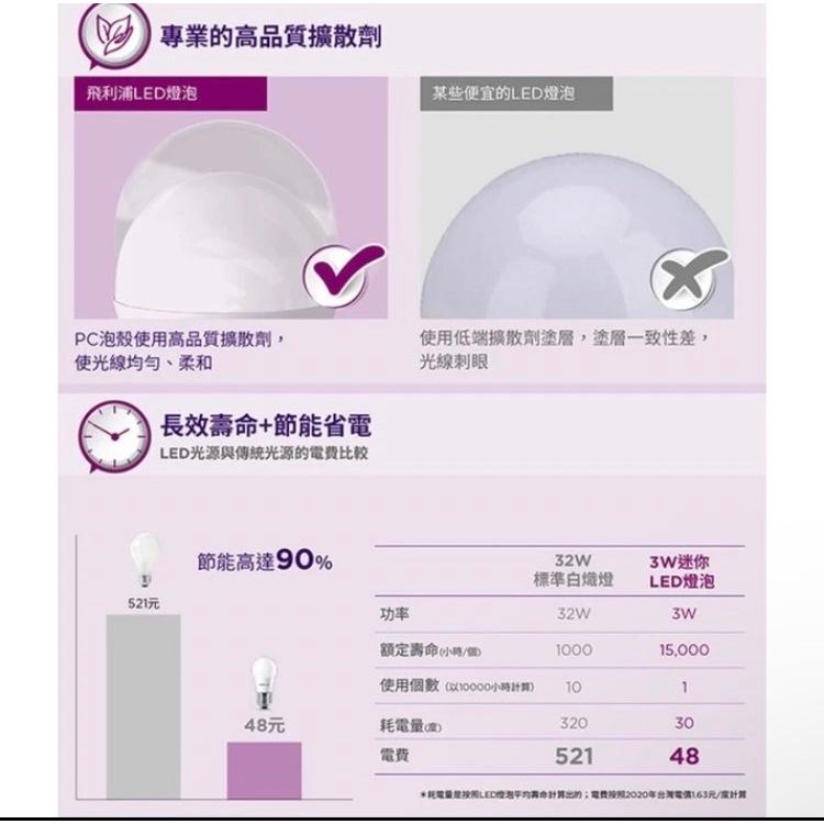 Philips  飛利浦 LED E27 3W 迷你小燈泡 純淨光 黃光 白光 全電壓-細節圖4