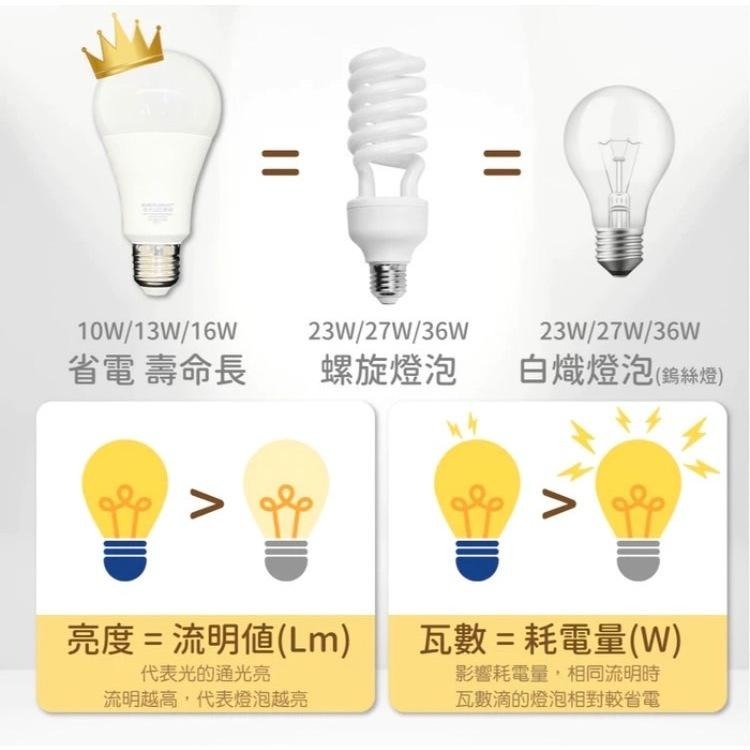 EVERLIGHT 億光 最新款 超節能 LED 燈泡 10W/13W/16W 高亮度 護眼 省電燈泡 白/自然/黃-細節圖4