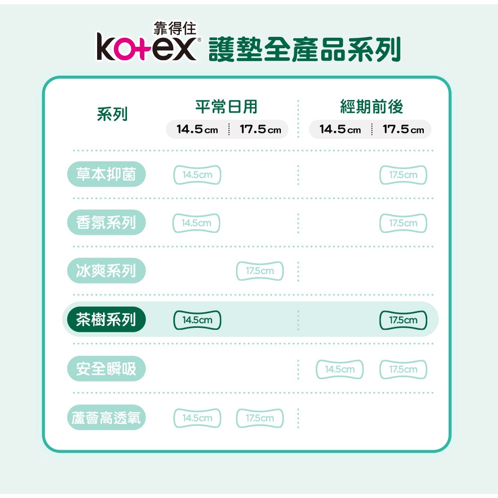 【Kotex 靠得住】茶樹舒涼護墊 涼感護墊 14.5cm/17.5cm 箱購-細節圖7