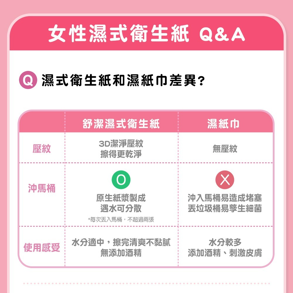 【Kleenex舒潔】女性專用濕式衛生紙 40抽x12包 /網路獨家箱購-細節圖4