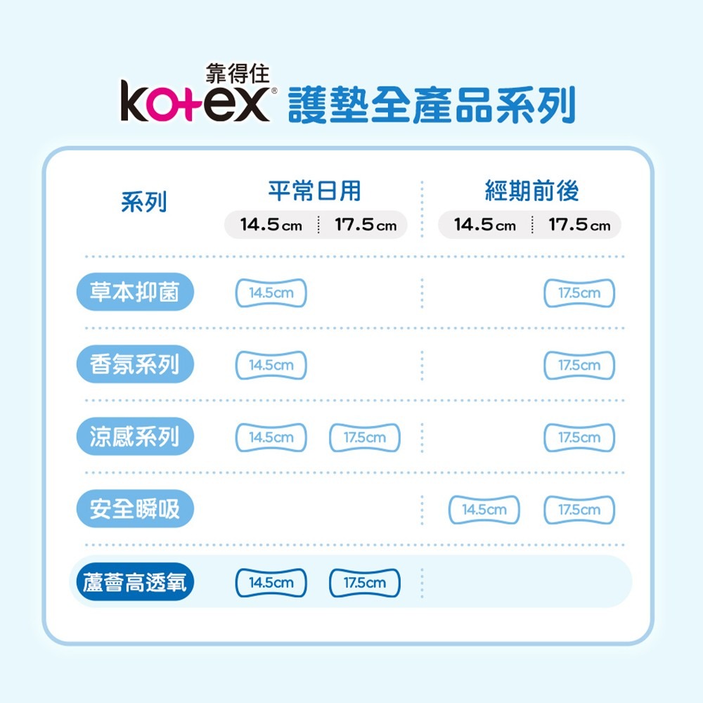 【Kotex靠得住】蘆薈高透氧護墊 一般無香/加長無香/沐浴香氛/14.5cm/17.5cm/箱購-細節圖5