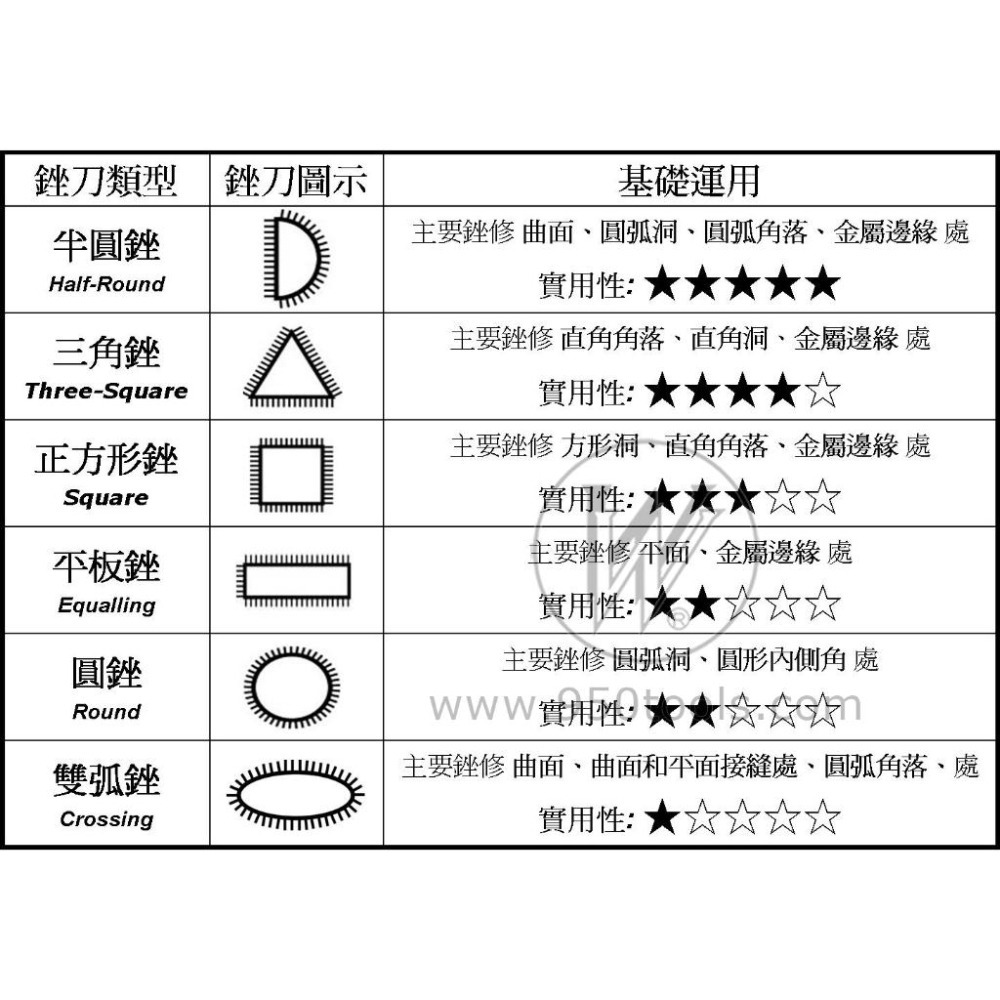 ✨台灣快速出貨✨ 德國 F DICK 銼刀  22cm 平銼 半圓銼 圓銼 三角銼 金工 原廠 金工銼 正版 粗銼-細節圖2