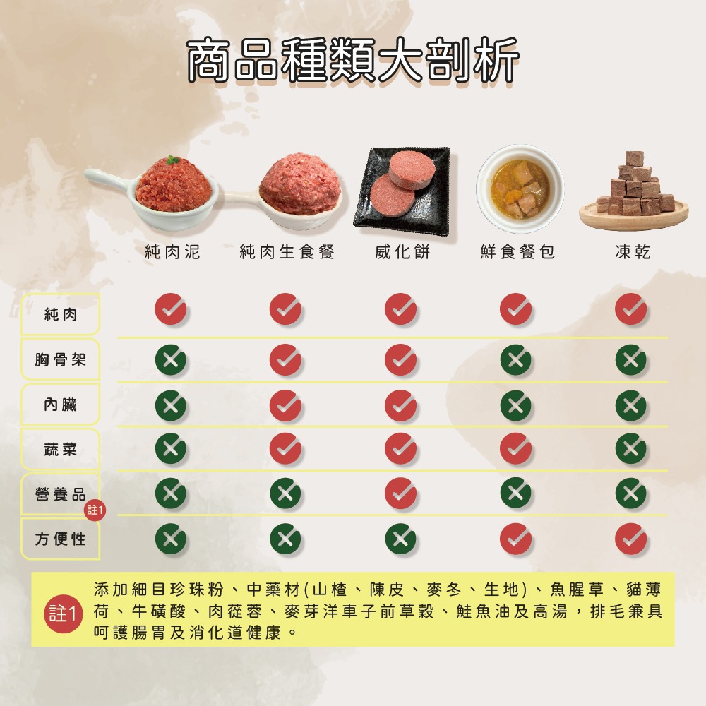 牛肉威 寵物貓狗肉泥主食餐 鵪鶉生食餐 500g/包 含內臟成分-細節圖9