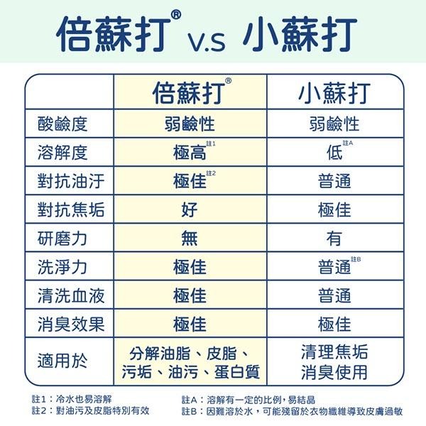 楓康一滴淨倍蘇打免搓揉衣領精400g-細節圖6