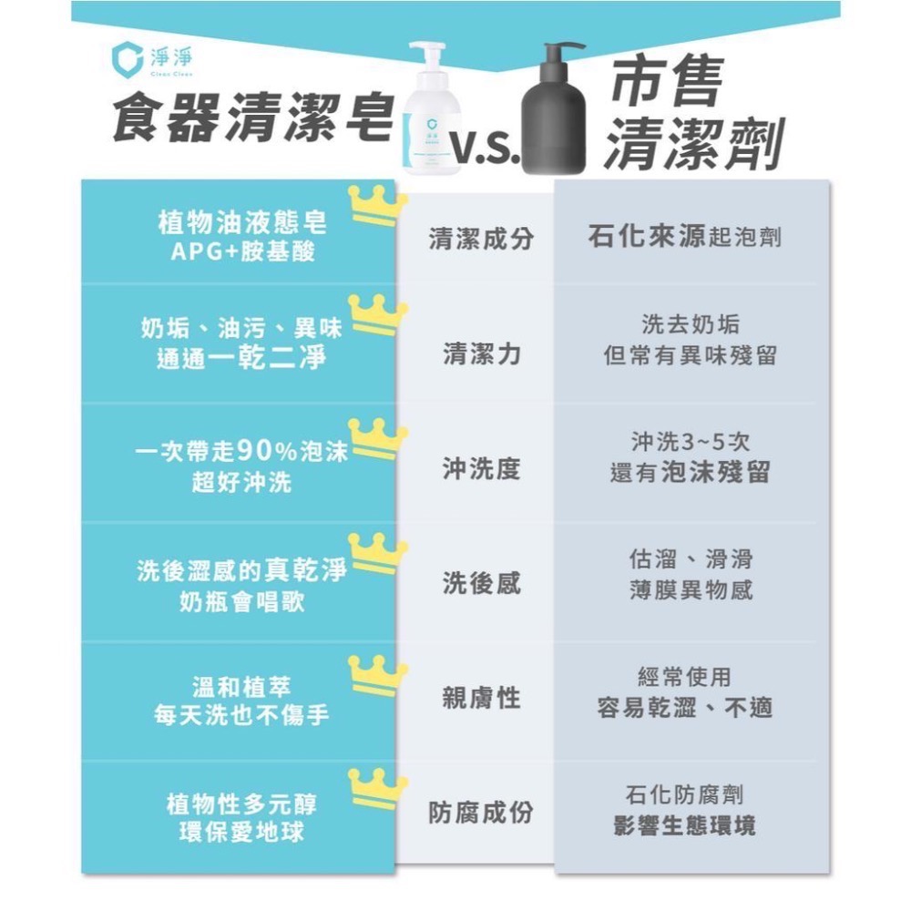 限時特價~二瓶$550 淨淨 食器清潔皂/奶瓶清潔劑/碗盤清潔液態皂/蔬果清潔-500ml 慕斯瓶/補充瓶-細節圖4