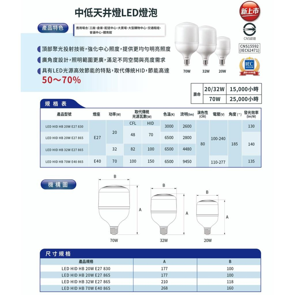 【Philips 飛利浦】LED 20W/32W/70W E27/E40 中低天井燈泡 (大巨光) 6入/12入-細節圖3