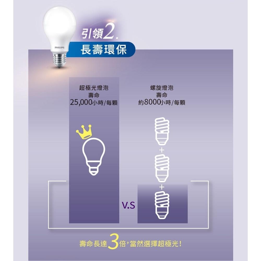【Philips 飛利浦】LED 6.5W/8.5W/10W/12.5W E27 超極光球燈泡 (大巨光) 6入/12入-細節圖6