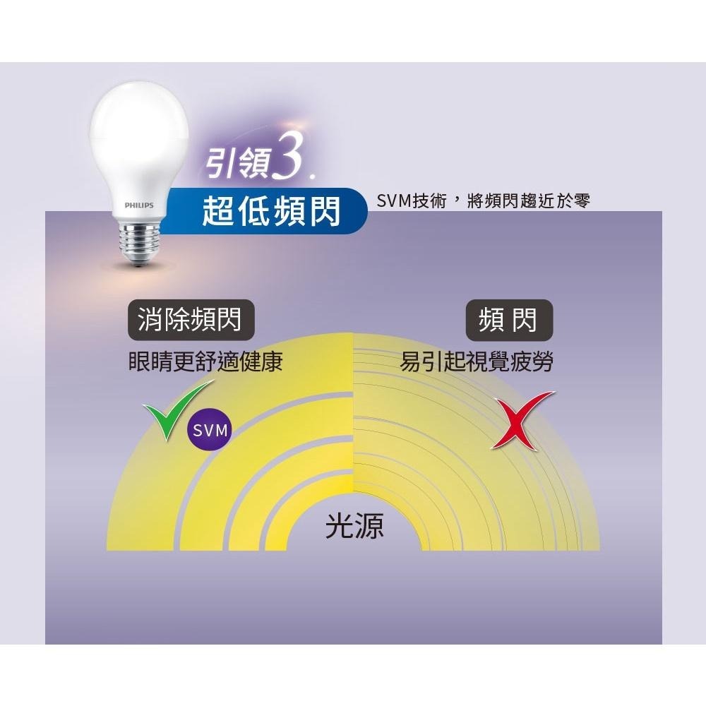 【Philips 飛利浦】LED 6.5W/8.5W/10W/12.5W E27 超極光球燈泡 (大巨光) 6入/12入-細節圖7