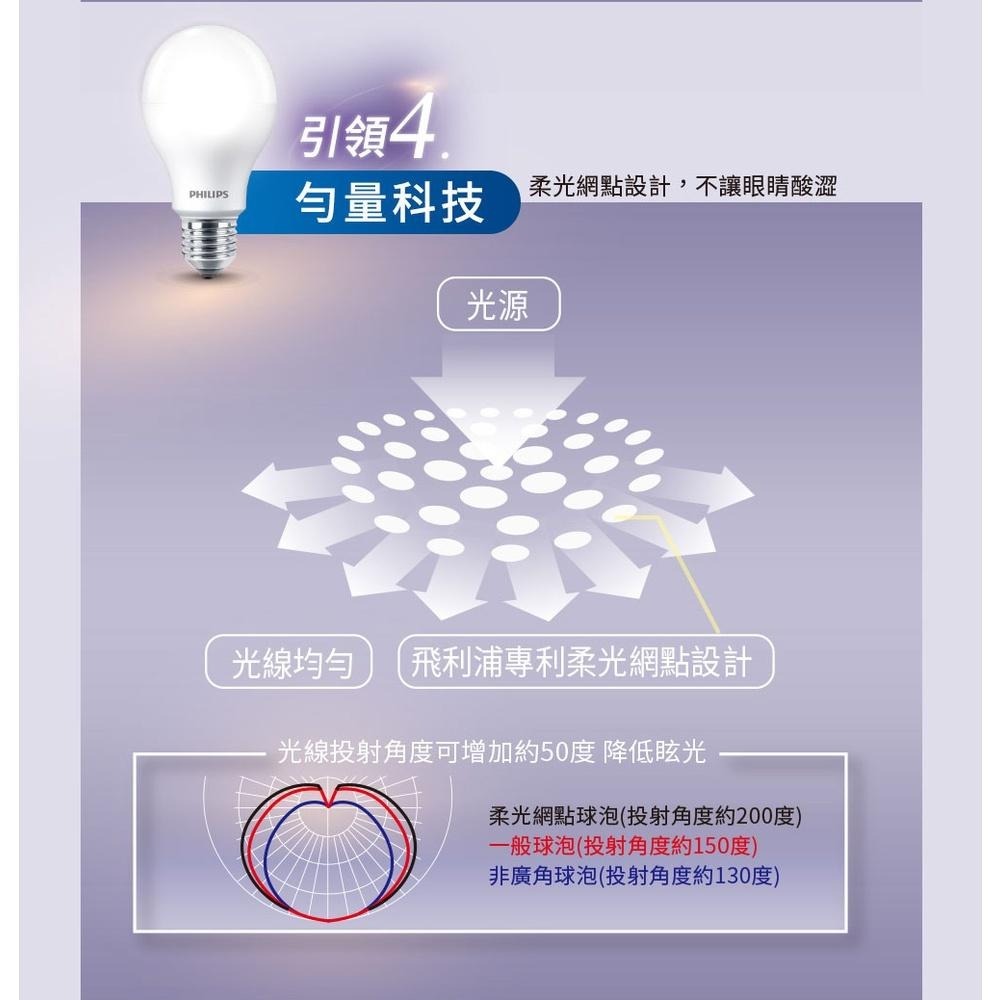 【Philips 飛利浦】LED 6.5W/8.5W/10W/12.5W E27 超極光球燈泡 (大巨光) 6入/12入-細節圖9