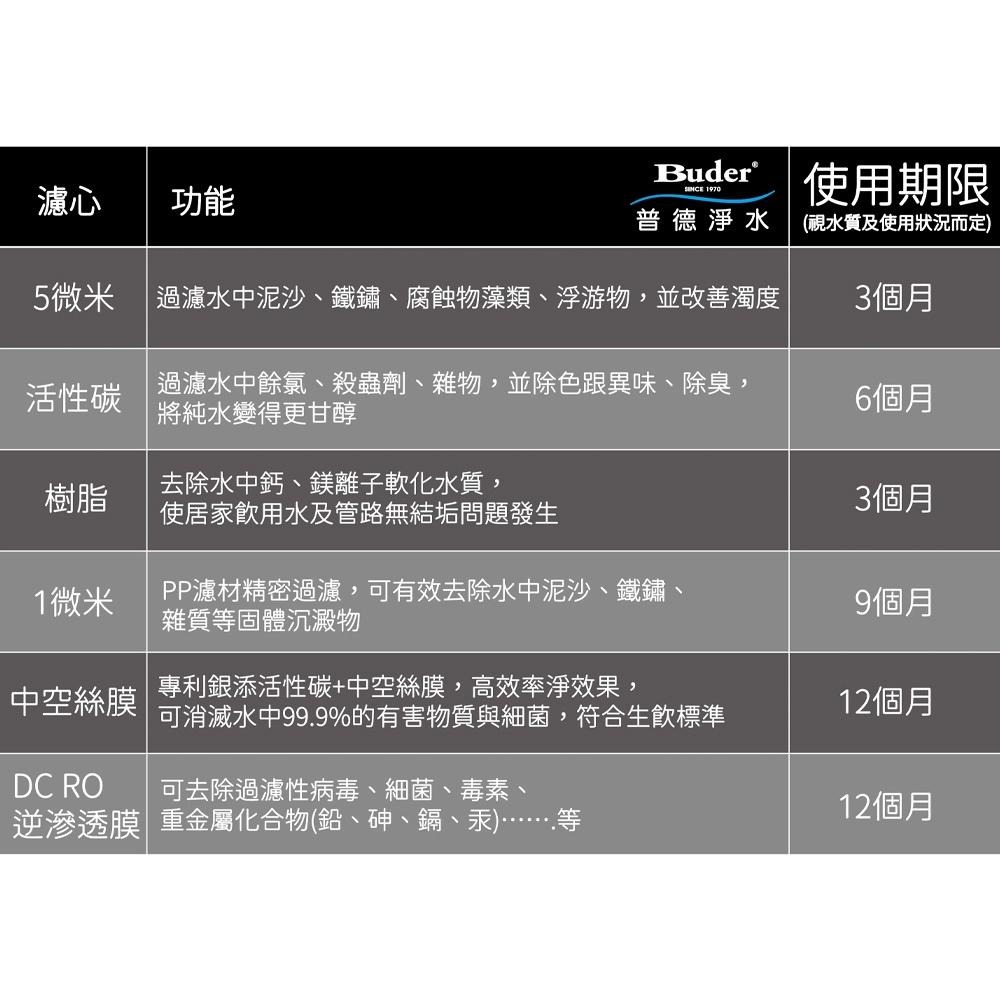 【普德Buder】PP纖維濾心5Micron+CTO活性碳濾心+PP纖維濾心1Micron+中空絲膜濾心(一年份8入)-細節圖2