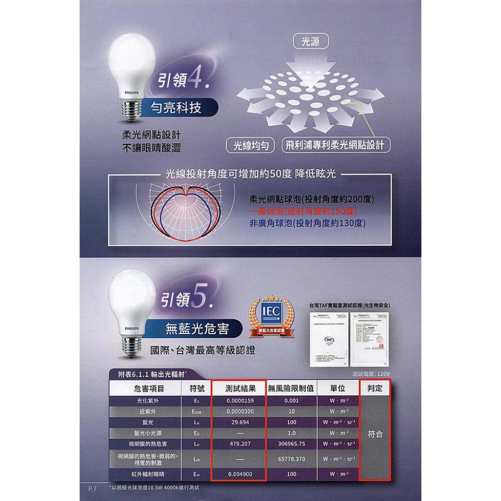 【大巨光】LED 6.5W E27獨家柔光網點無藍光LED球燈泡 白或黃光(大巨光)-細節圖7