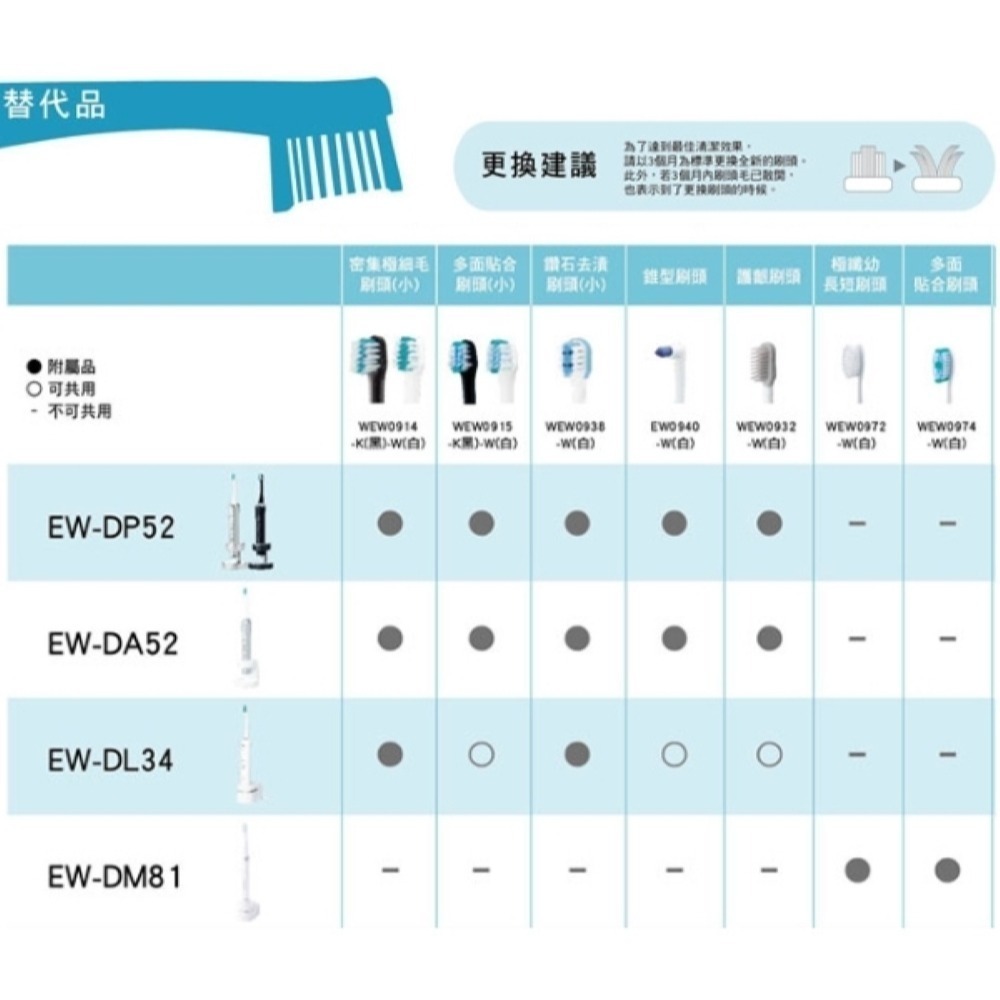 Panasonic 國際牌 專用多面貼合刷頭(適用EW-DM81)(1卡2入) WEW0974-W-細節圖4