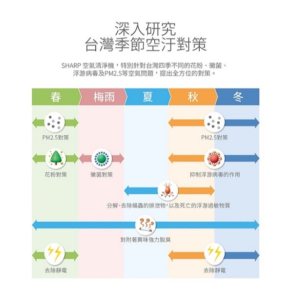 SHARP 夏普 自動除菌離子PM2.5濾除空氣清淨機(搭配集塵HEPA濾網) FU-H30T-細節圖3