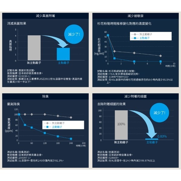 DAIKIN 大金 12公升 LED觸控面板空氣清淨除濕機(HEPA濾網搭載)JPF24ASCT-細節圖7