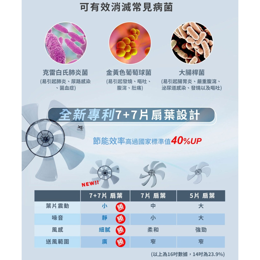 SAMPO 聲寶 14吋7+7片扇葉DC直流馬達微電腦遙控立扇SK-FN14UD-細節圖7