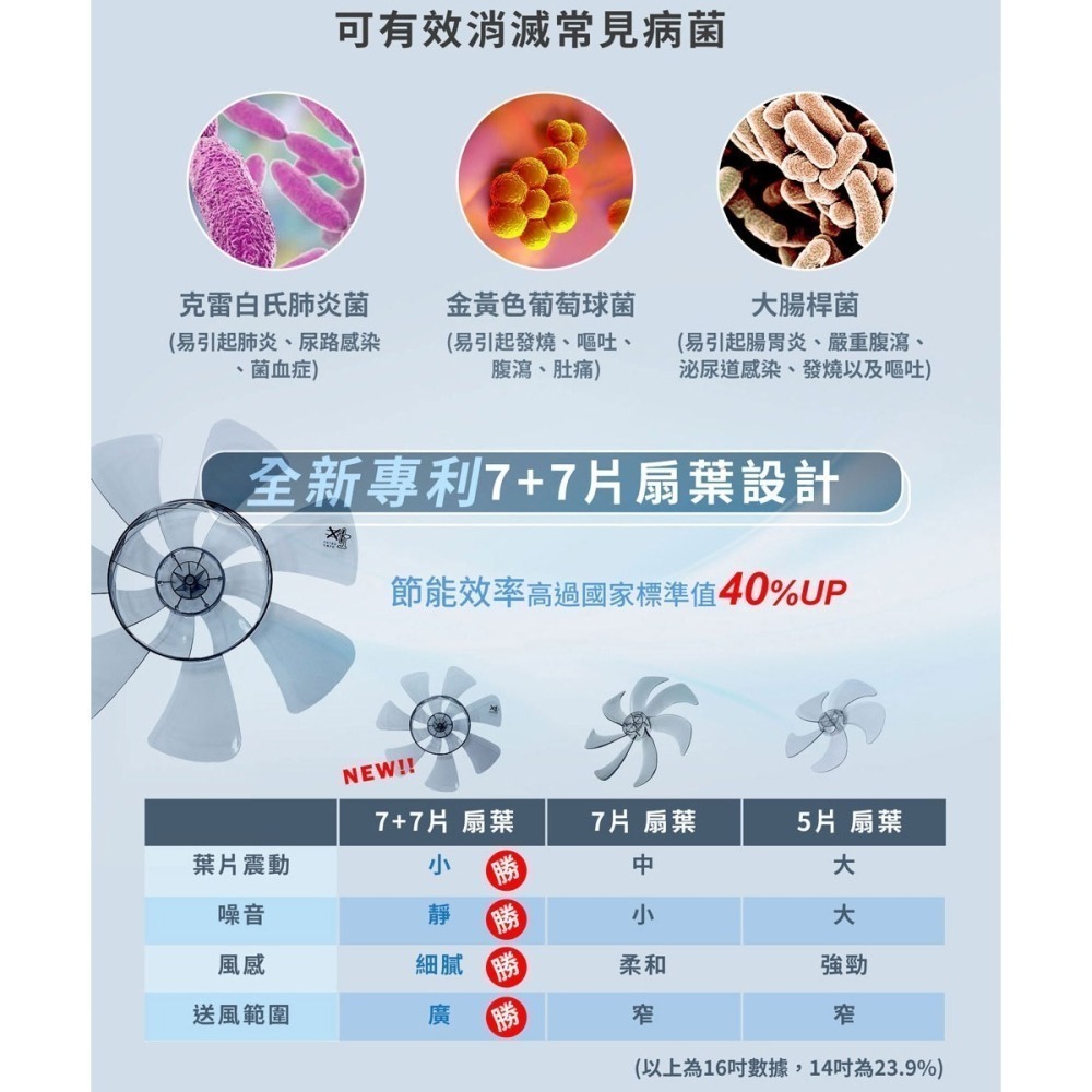 SAMPO 聲寶 16吋7+7片扇葉DC直流馬達微電腦遙控立扇SK-FN16UD-細節圖9
