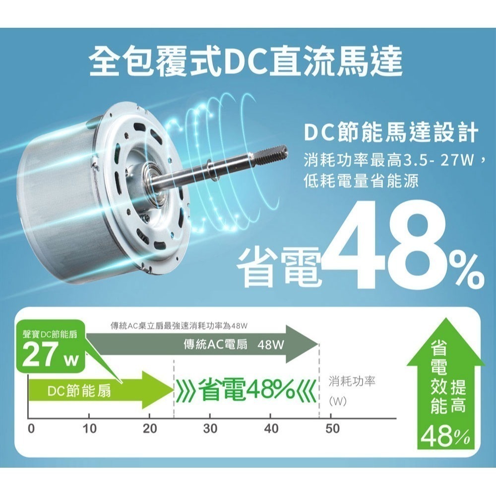 SAMPO 聲寶 16吋7+7片扇葉DC直流馬達微電腦遙控立扇SK-FN16UD-細節圖11