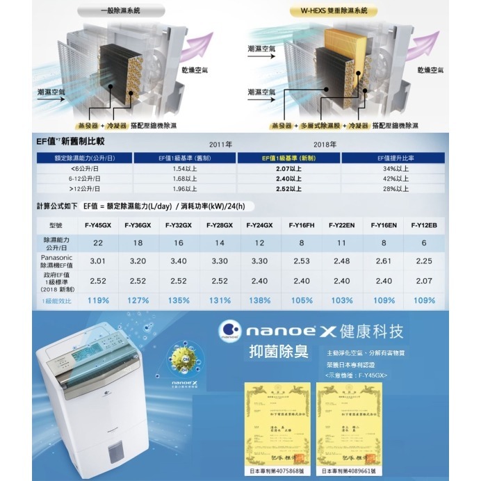 Panasonic 國際牌 12L ECONA高效微電腦除濕機F-Y24GX-細節圖2